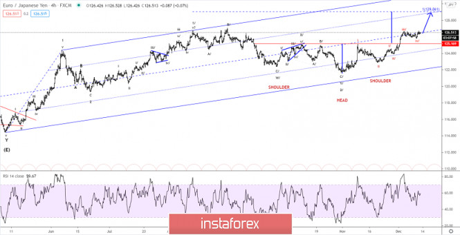 Elliott wave analysis of EUR/JPY for December 11, 2020