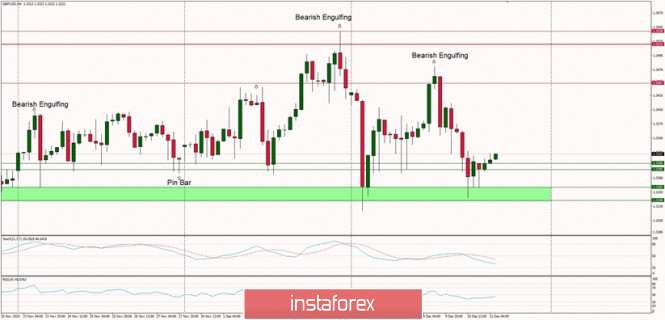 Technical Analysis of GBP/USD for December 11, 2020