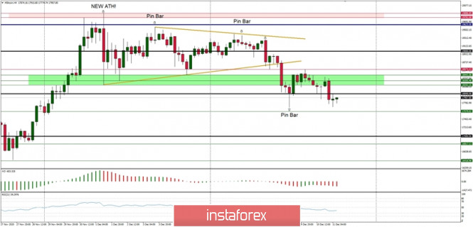 Technical Analysis of BTC/USD for December 11, 2020