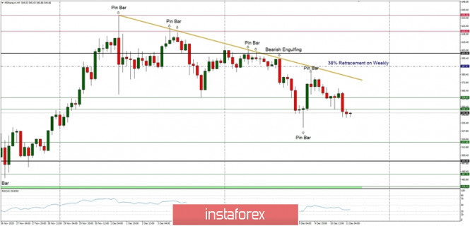 Technical Analysis of ETH/USD for December 11, 2020