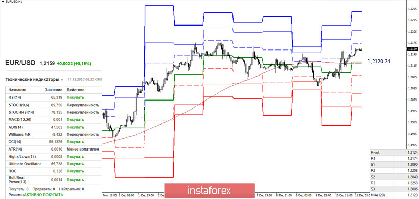 EUR/USD и GBP/USD 11 декабря – рекомендации технического анализа