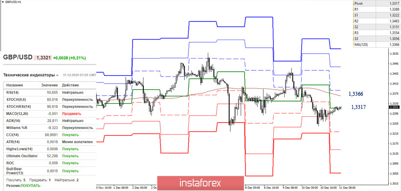 EUR/USD и GBP/USD 11 декабря – рекомендации технического анализа