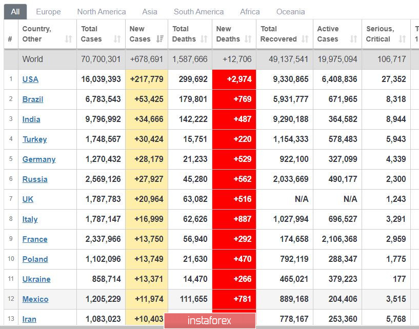 Торговый план 11.12. EURUSD. Covid19 - В США и Германии всё плохо. Ждем вакцинации