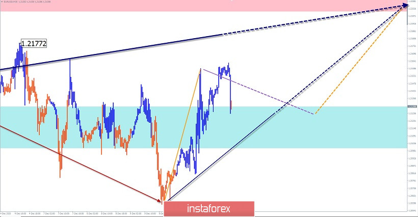 Упрощенный волновой анализ и прогноз EUR/USD и GBP/JPY на 11 декабря