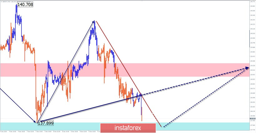 Упрощенный волновой анализ и прогноз EUR/USD и GBP/JPY на 11 декабря