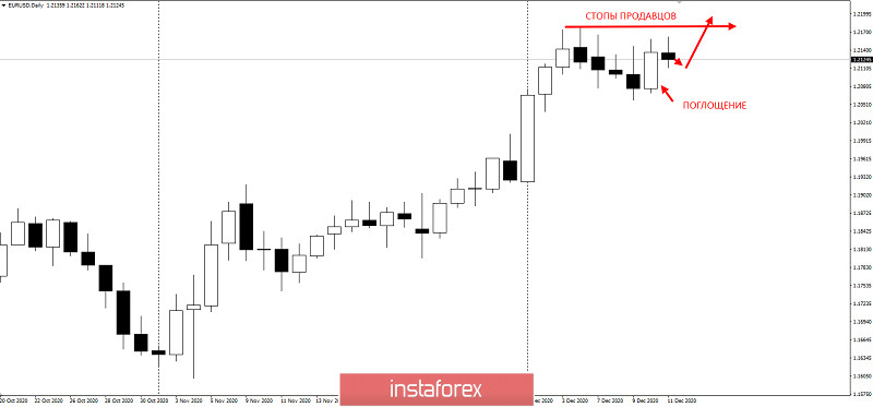 Торговая идея по EURUSD. Ловушка продавцов