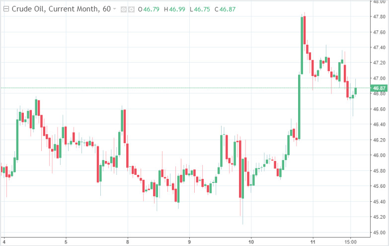 Американские горки для нефти: цена черного золота падает после достижения громкого рекорда