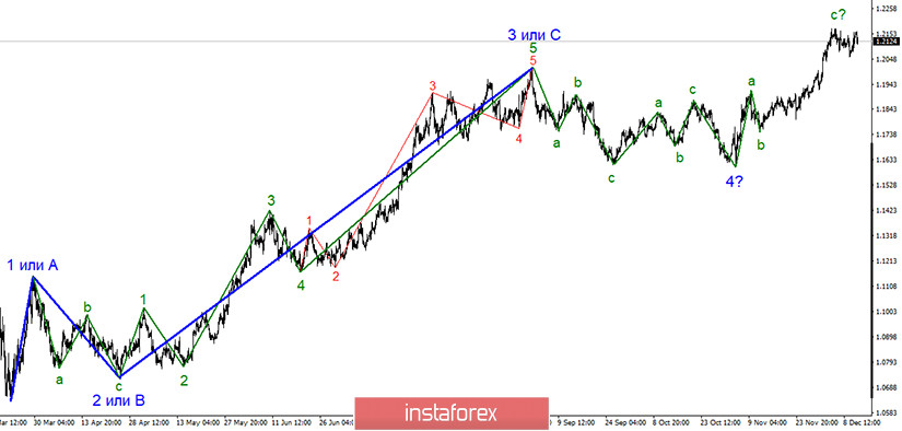 Анализ EUR/USD 11 декабря. Семилетний бюджет и фонд восстановления утверждены. 