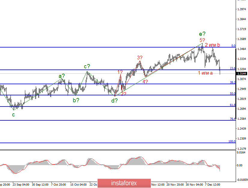 Анализ GBP/USD 11 декабря. Торговые переговоры по Brexit: в ожидании воскресения. 