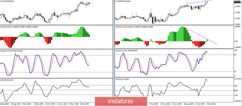 EUR/USD, GBP/USD – итоги недели и дальнейшие перспективы