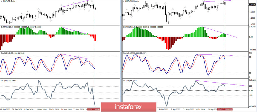 EUR/USD, GBP/USD – итоги недели и дальнейшие перспективы