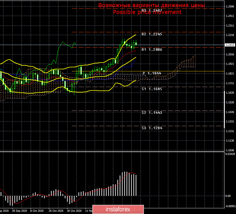 Торговый план по паре EUR/USD на неделю 14 - 18 декабря. Новый отчет COT (Commitments of Traders). Заседание ЕЦБ и «голубиные» решения были проигнорированы рынком