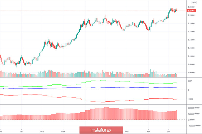 Торговый план по паре EUR/USD на неделю 14 - 18 декабря. Новый отчет COT (Commitments of Traders). Заседание ЕЦБ и «голубиные» решения были проигнорированы рынком