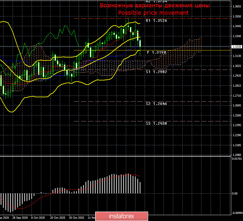 Торговый план по паре GBP/USD на неделю 14–18 декабря. Новый отчет COT (Commitments of Traders). Лондон и Брюссель так и не смогли приблизиться к торговому соглашению