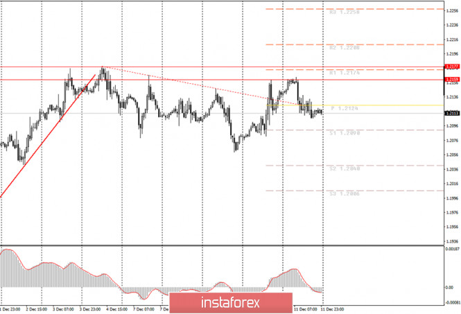 Analytics and trading signals for beginners. How to trade EUR/USD on December 14. Analysis of trade on Friday. Tips for