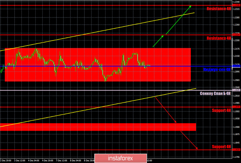 Прогноз и торговые сигналы по паре EUR/USD на 14 декабря. Отчет COT Commitment of Traders. Анализ сделок пятницы. Рекомендации на понедельник