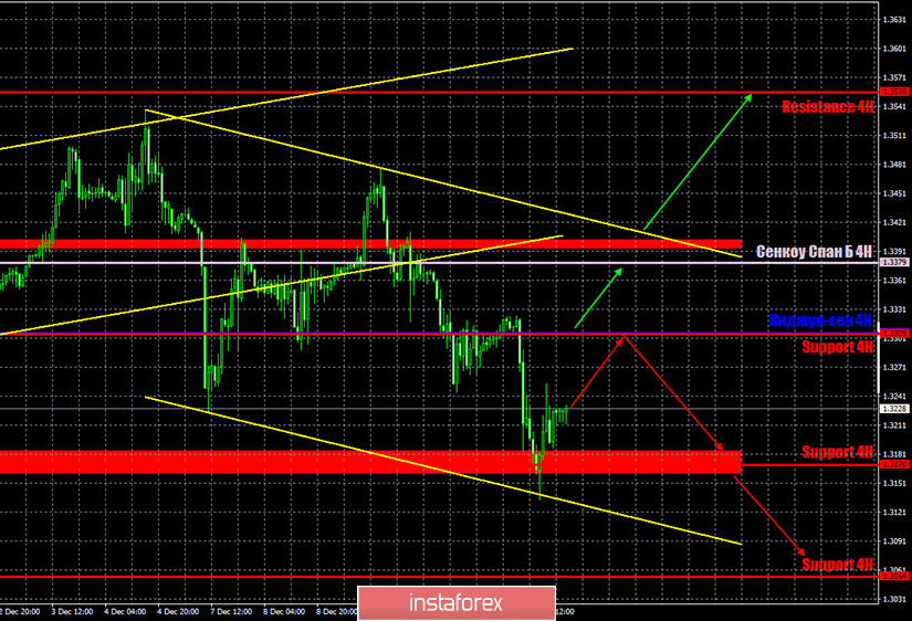 Прогноз и торговые сигналы по паре GBP/USD на 14 декабря. Отчет COT Commitment of Traders. Анализ сделок пятницы. Рекомендации на понедельник