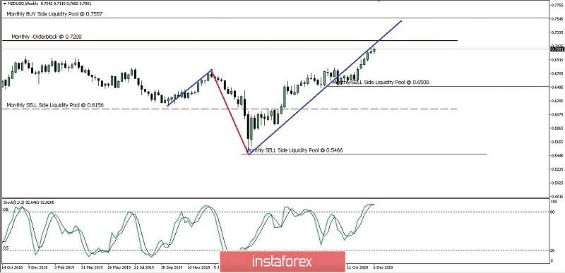 Analisa Mingguan Pergerakan Harga Pasangan Mata Uang NZD/USD Senin 14 Desember 2020.