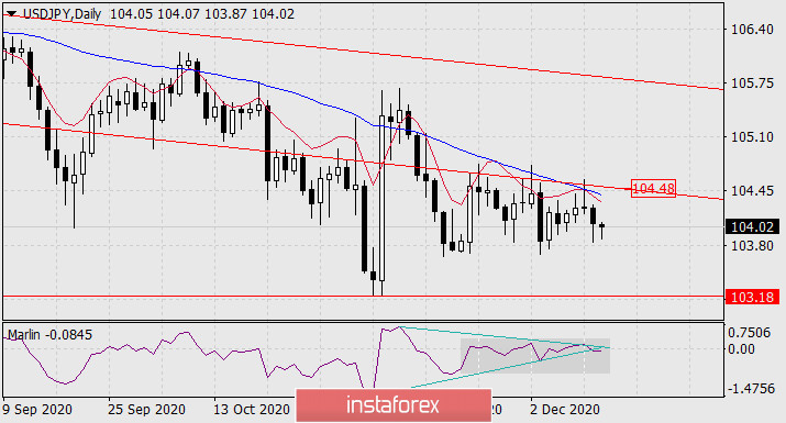 Previsioni per USD/JPY il 14 dicembre 2020