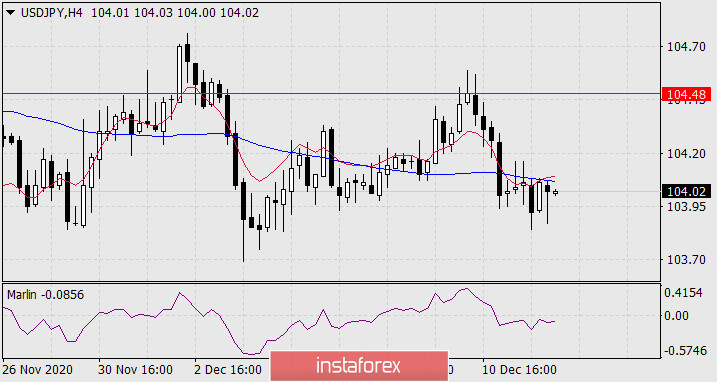 Previsioni per USD/JPY il 14 dicembre 2020