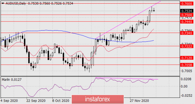 Forecast for AUD/USD on December 14, 2020
