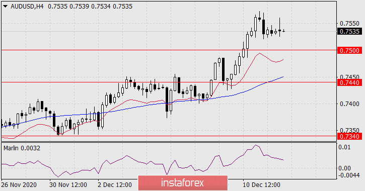 Прогноз по AUD/USD на 14 декабря 2020 года