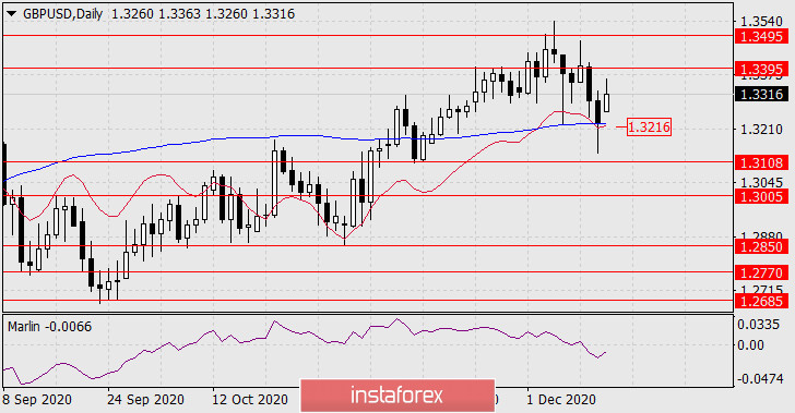 Прогноз по GBP/USD на 14 декабря 2020 года