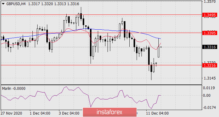 Прогноз по GBP/USD на 14 декабря 2020 года