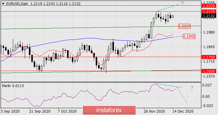  Previsione per EUR/USD il 14 dicembre 2020