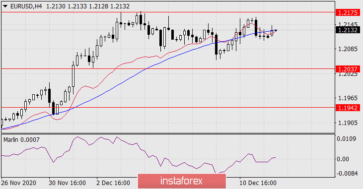  Previsione per EUR/USD il 14 dicembre 2020