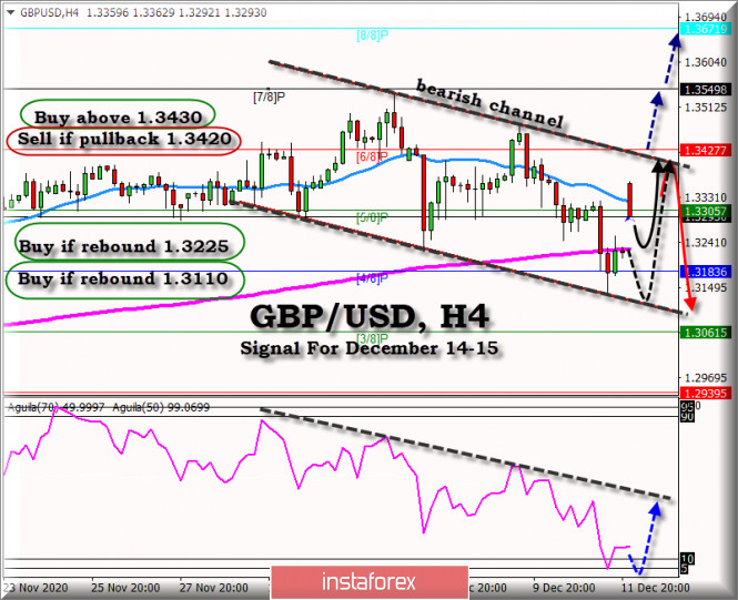 Trading Signal for GBP/USD for December 14 - 15, 2020: Bearish Channel