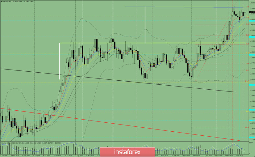  Analisi degli indicatori. Revisione giornaliera per la coppia di valute EUR/USD il 14 dicembre 2020