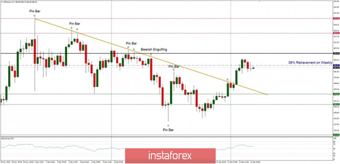 Technical Analysis of ETH/USD for December 14, 2020