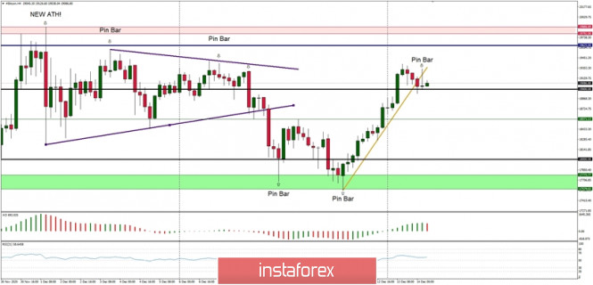 Technical Analysis of BTC/USD for December 14, 2020