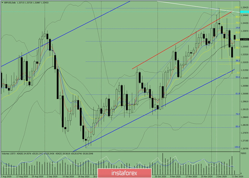  Analisi degli indicatori. Revisione giornaliera per la coppia di valute GBP/USD il 14 dicembre 2020