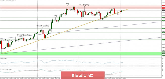 Technical Analysis of EUR/USD for December 14, 2020