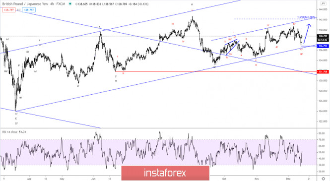 Elliott wave analysis of GBP/JPY for December 14, 2020