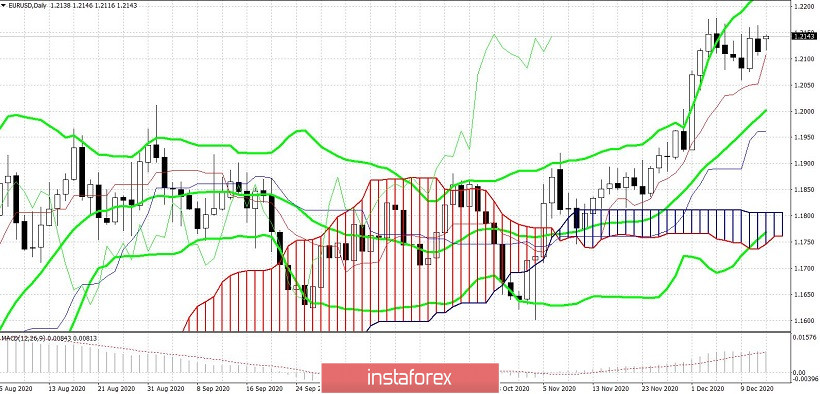 EUR/USD. Brexit, коронавирус и вакцинация: доллар снова теряет свои позиции