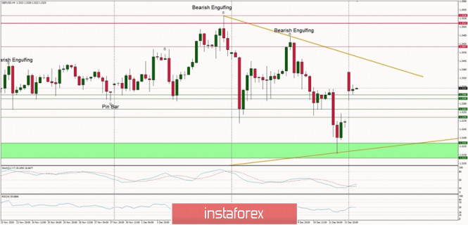 Technical Analysis of GBP/USD for December 14, 2020