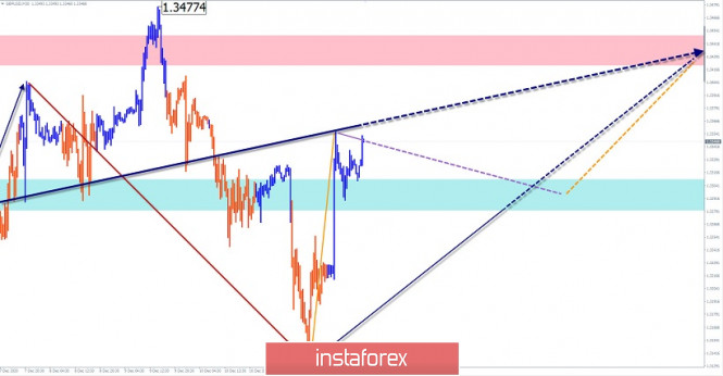 Simplified wave analysis and forecast for GBP/USD, USD/JPY, EUR/JPY, and USD/CHF on December 14