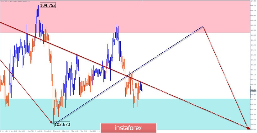 Упрощенный волновой анализ и прогноз GBP/USD, USD/JPY, EUR/JPY, USD/CHF на 14 декабря