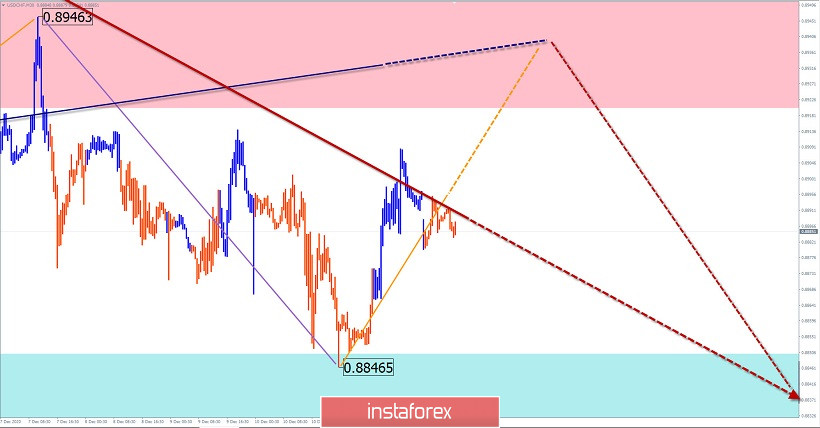 Упрощенный волновой анализ и прогноз GBP/USD, USD/JPY, EUR/JPY, USD/CHF на 14 декабря