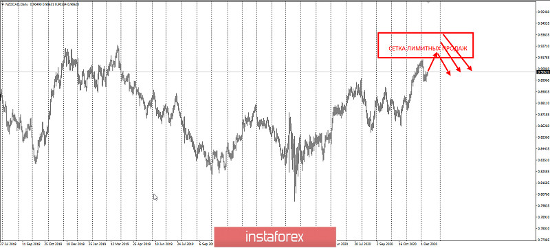 NZDCAD - ставим новую сеть