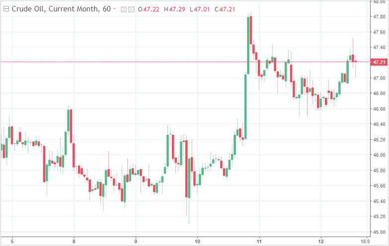 Рынок нефти уверенно растет в ожидании WOW-эффекта от вакцины 