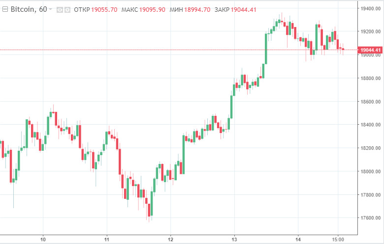 Биткоин обрел свою тихую гавань и торгуется на уровне $19 000