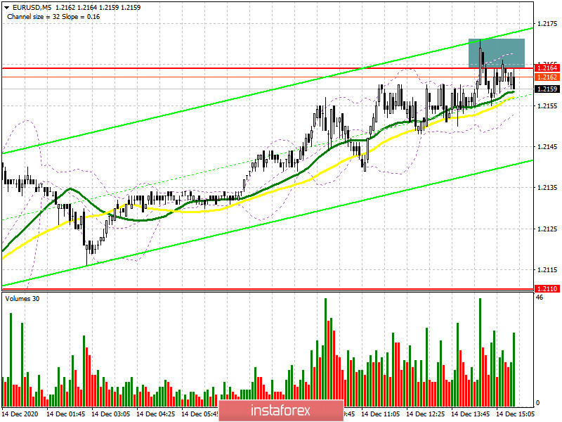 EUR/USD: план на американскую сессию 14 декабря (разбор утренних сделок). Быки уткнулись в сопротивление 1.2164