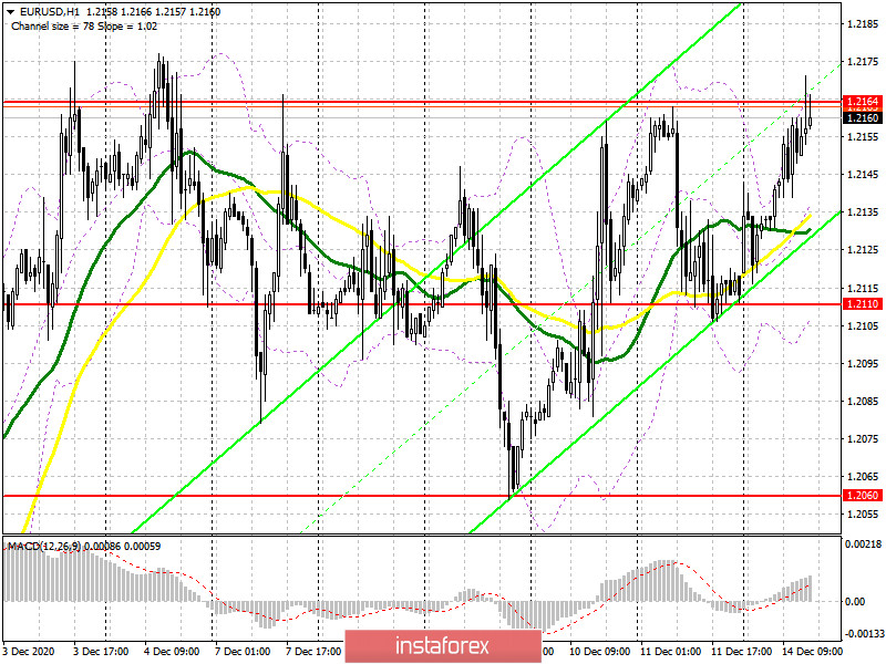 EUR/USD: план на американскую сессию 14 декабря (разбор утренних сделок). Быки уткнулись в сопротивление 1.2164