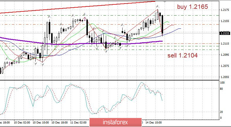 Евро: Возможен разворот EURUSD 14.12