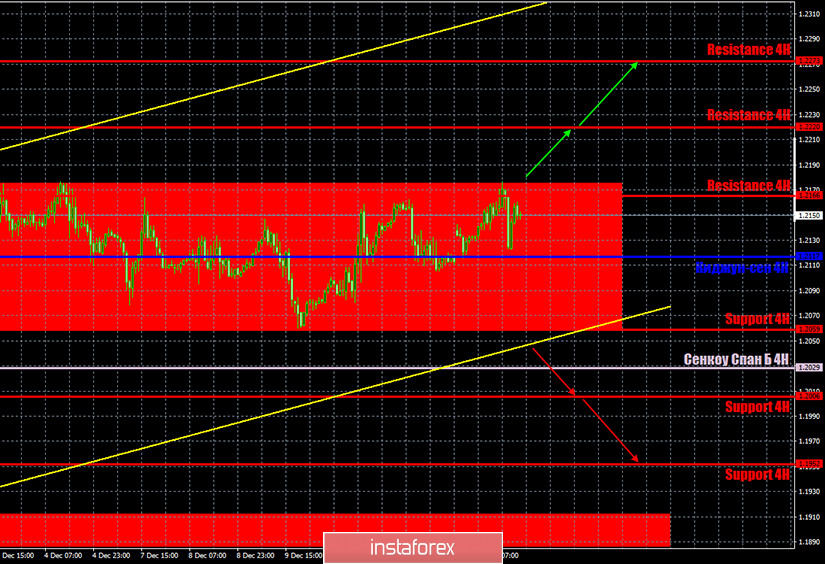 Прогноз и торговые сигналы по паре EUR/USD на 15 декабря. Отчет COT Commitment of Traders. Анализ сделок понедельника. Рекомендации на вторник