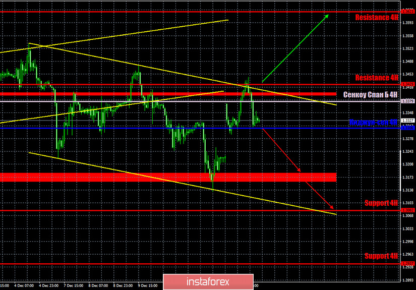 Прогноз и торговые сигналы по паре GBP/USD на 15 декабря. Отчет COT Commitment of Traders. Анализ сделок понедельника. Рекомендации на вторник